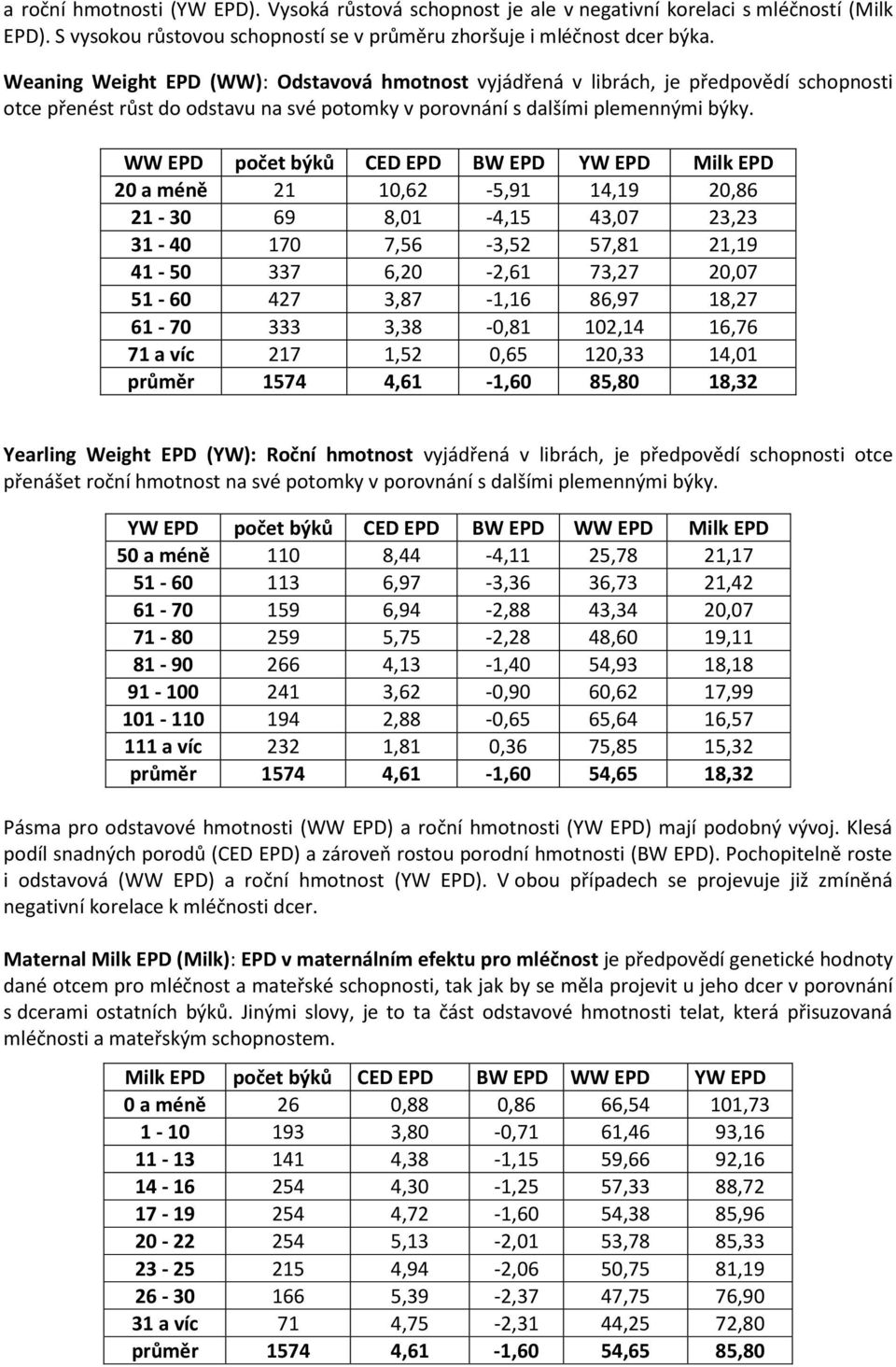 WW EPD počet býků CED EPD BW EPD YW EPD Milk EPD 20 a méně 21 10,62-5,91 14,19 20,86 21-30 69 8,01-4,15 43,07 23,23 31-40 170 7,56-3,52 57,81 21,19 41-50 337 6,20-2,61 73,27 20,07 51-60 427 3,87-1,16