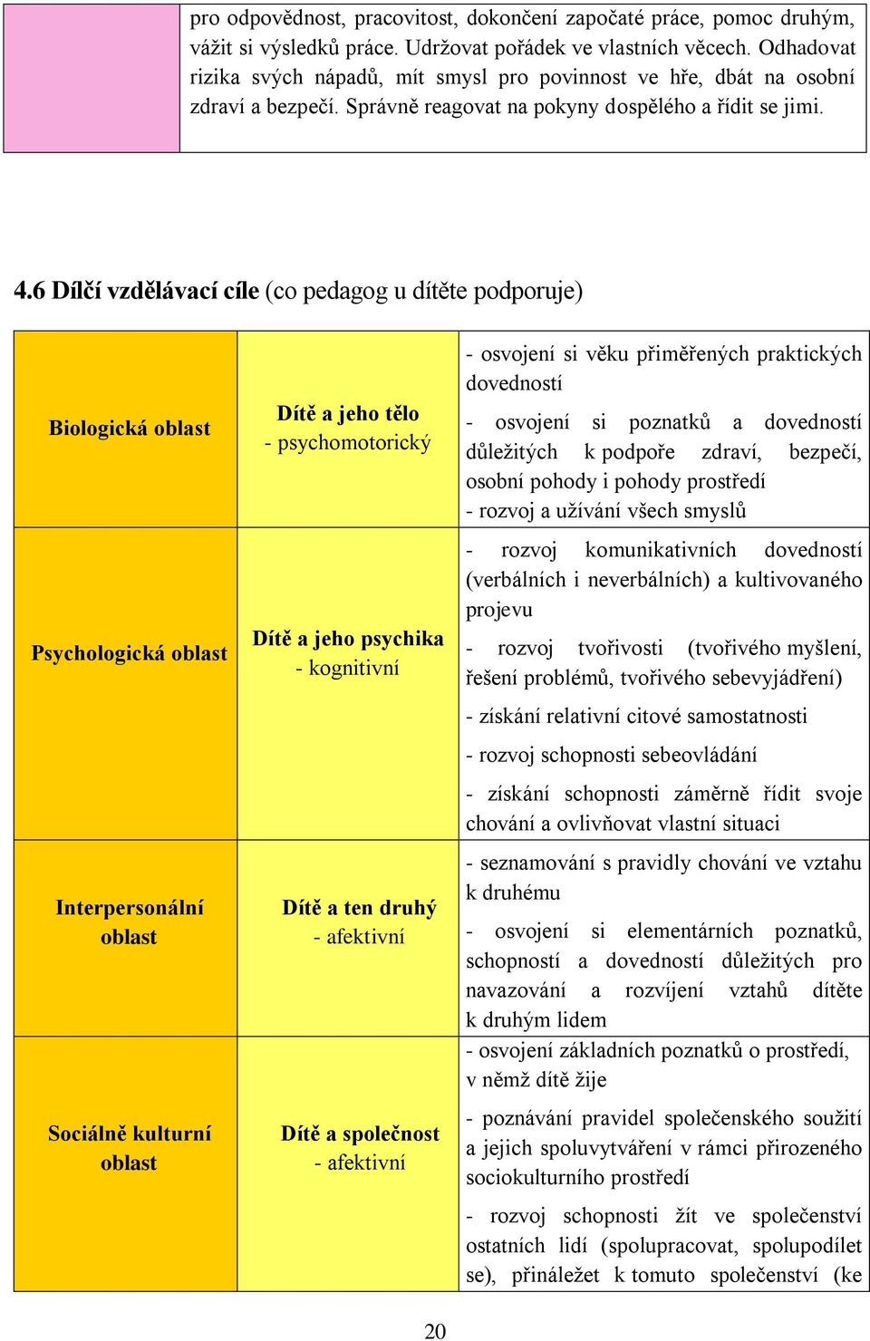 6 Dílčí vzdělávací cíle (co pedagog u dítěte podporuje) Biologická oblast Psychologická oblast Interpersonální oblast Sociálně kulturní oblast Dítě a jeho tělo - psychomotorický Dítě a jeho psychika