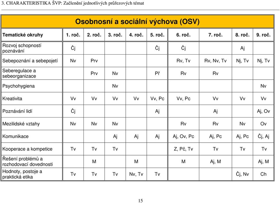 Rozvoj schopností poznávání Čj Čj Čj Aj Sebepoznání a sebepojetí Nv Prv Rv, Tv Rv, Nv, Tv Nj, Tv Nj, Tv Seberegulace a sebeorganizace Prv Nv Př Rv Rv Psychohygiena Nv Nv