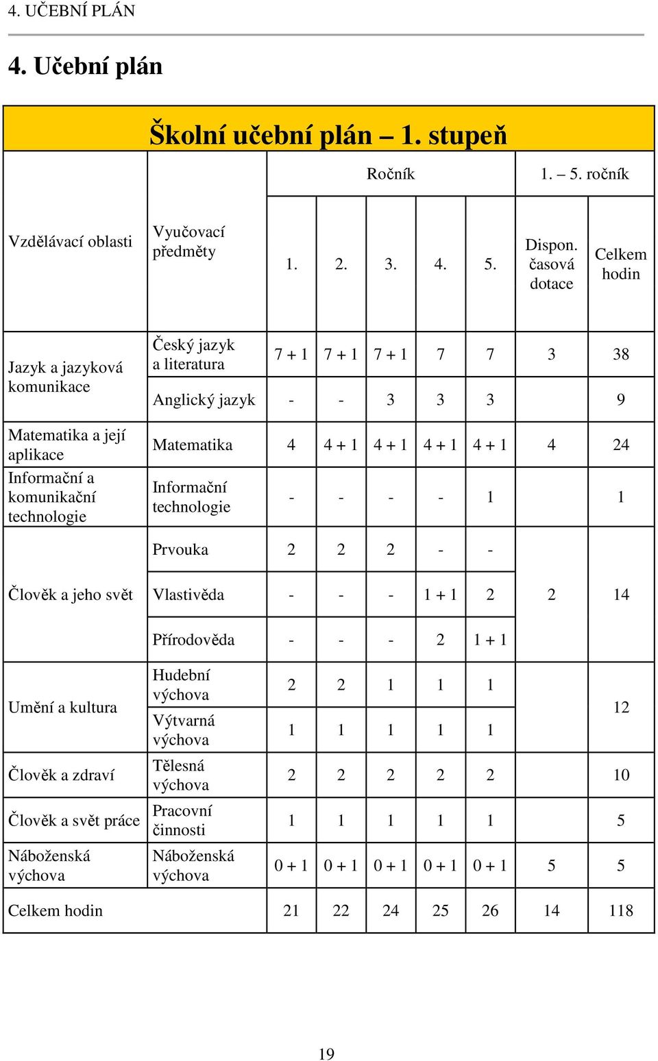 9 Matematika 4 4 + 1 4 + 1 4 + 1 4 + 1 4 24 Informační technologie - - - - 1 1 Prvouka 2 2 2 - - Člověk a jeho svět Vlastivěda - - - 1 + 1 2 2 14 Přírodověda - - - 2 1 + 1 Umění a kultura Člověk