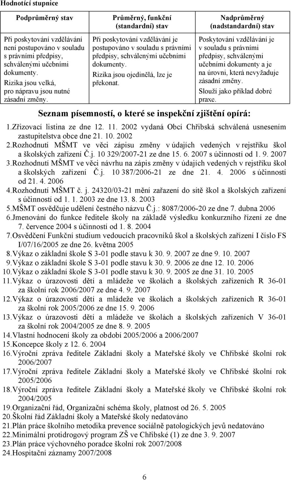 Nadprůměrný (nadstandardní) stav Poskytování vzdělávání je v souladu s právními předpisy, schválenými učebními dokumenty a je na úrovni, která nevyžaduje zásadní změny.