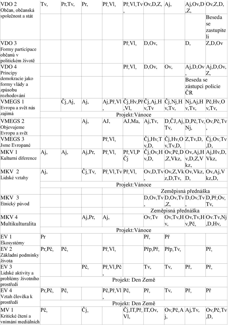 aktivity a problémy životního prostředí EV 4 Vztah člověka k prostředí MV 1 Kritické čtení a vnímání mediálních Tv, Pr,Tv, Pr, Př,Vl, Př,Vl,Tv Ov,D,Z, Aj,, Čj,Aj, Aj, Aj,Př,Vl Čj,Hv,Př Čj,Aj,H,,Vl,