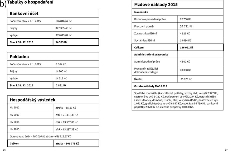 2015 94 583 Kč Sociální pojištění 13