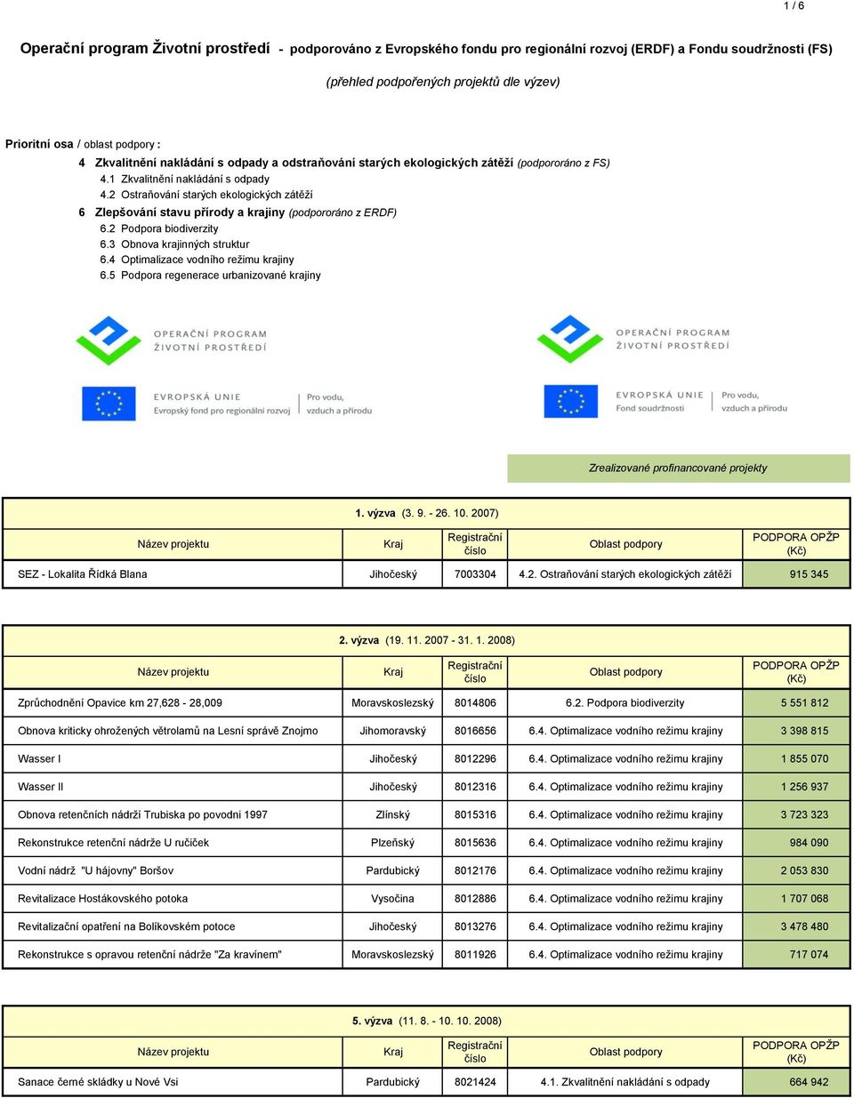 5 Podpora regenerace urbanizované krajiny Zrealizované profinancované projekty 1. výzva (3. 9. - 26. 10. 2007) SEZ - Lokalita Řídká Blana Jihočeský 7003304 4.2. Ostraňování starých ekologických zátěží 915 345 2.