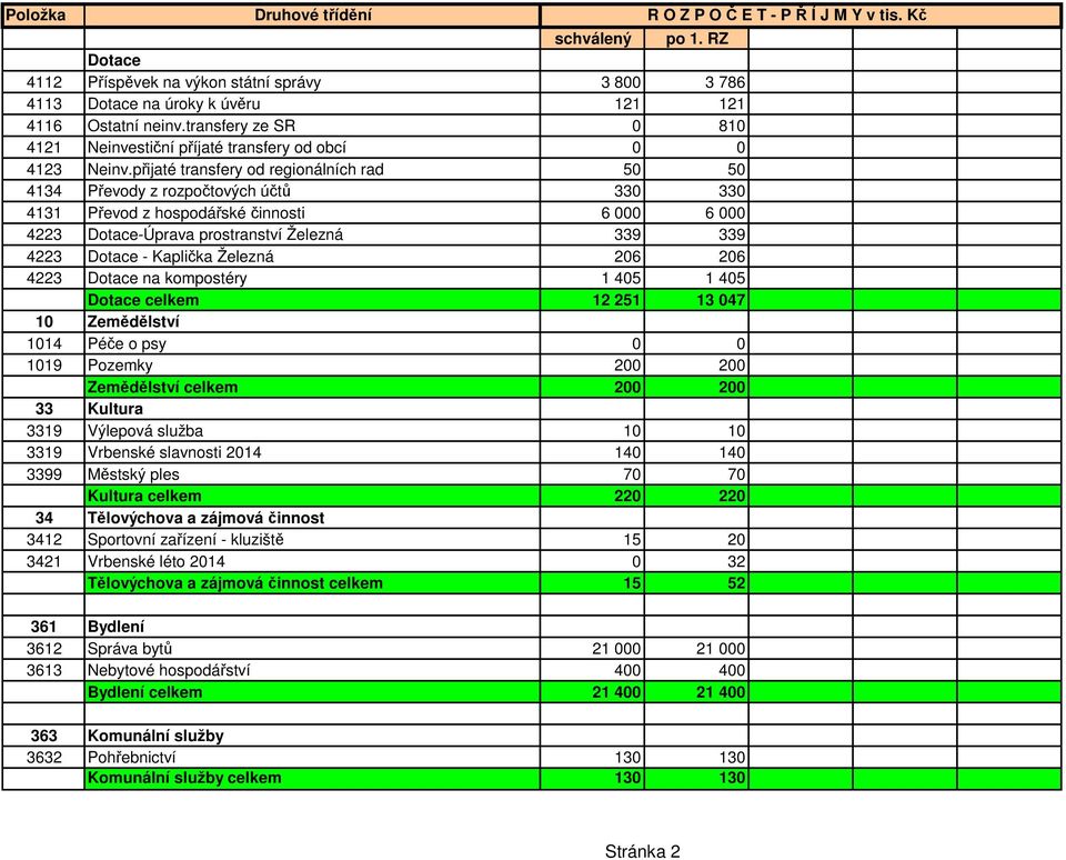 přijaté transfery od regionálních rad 50 50 4134 Převody z rozpočtových účtů 330 330 4131 Převod z hospodářské činnosti 6 000 6 000 4223 Dotace-Úprava prostranství Železná 339 339 4223 Dotace -