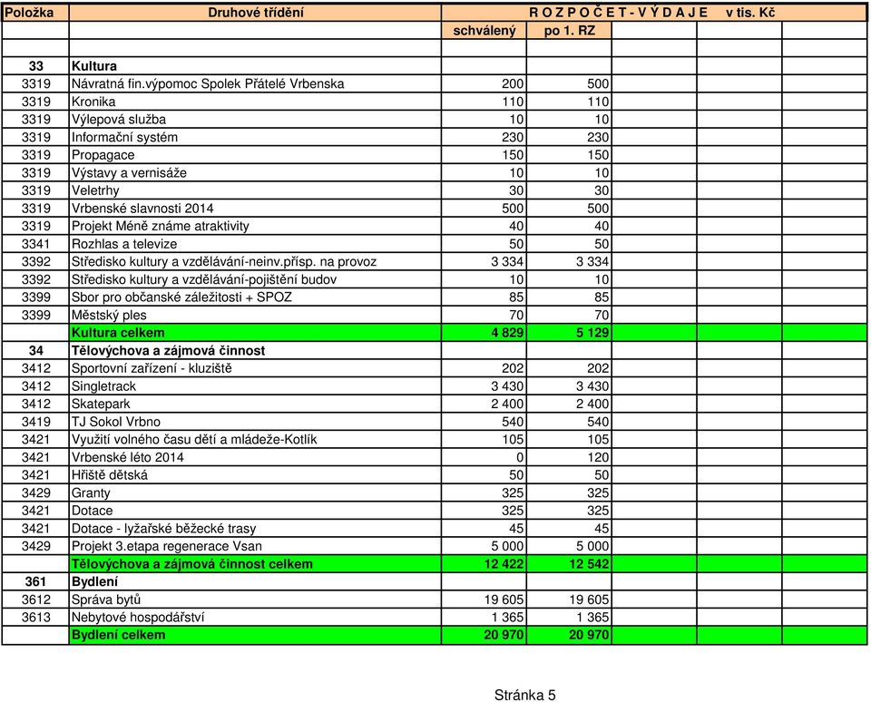 Vrbenské slavnosti 2014 500 500 3319 Projekt Méně známe atraktivity 40 40 3341 Rozhlas a televize 50 50 3392 Středisko kultury a vzdělávání-neinv.přísp.