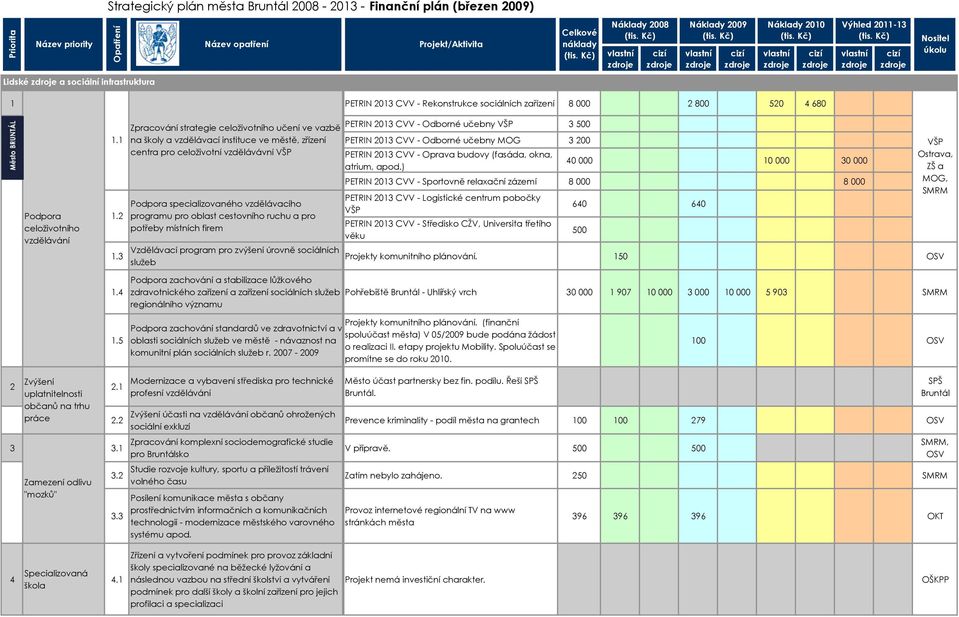 ... Zpracování strategie celoživotního učení ve vazbě na školy a vzdělávací instituce ve městě, zřízení centra pro celoživotní vzdělávávní VŠP Podpora specializovaného vzdělávacího programu pro