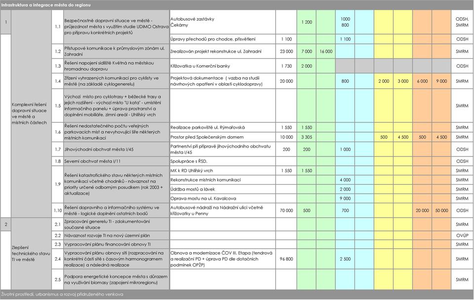 00 ODSH 000 800 ODSH,.. Přístupové komunikace k průmyslovým zónám ul. Zahradní Řešení napojení sídliště Květná na městskou hromadnou dopravu Zrealizován projekt rekonstrukce ul.