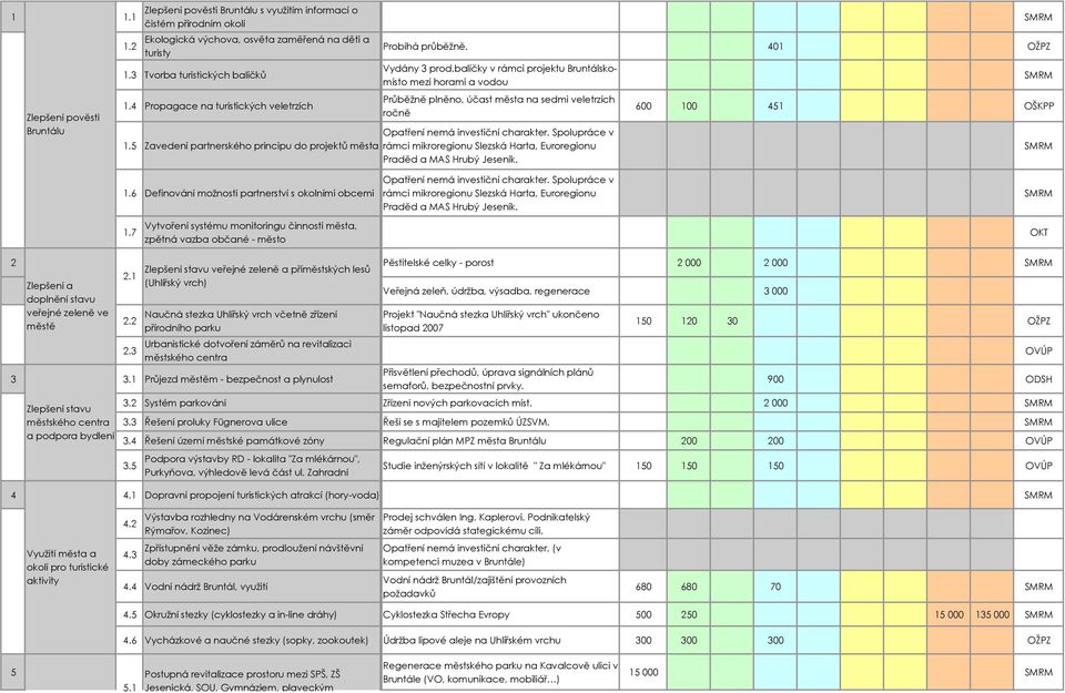 balíčky v rámci projektu Bruntálskomísto mezi horami a vodou Průběžně plněno, účast města na sedmi veletrzích ročně Opatření nemá investiční charakter.