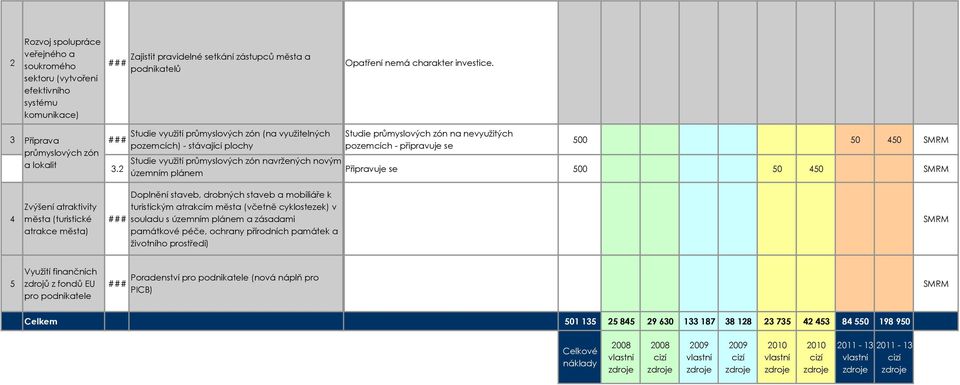 Studie využití průmyslových zón (na využitelných pozemcích) - stávající plochy Studie využití průmyslových zón navržených novým územním plánem Studie průmyslových zón na nevyužitých pozemcích -