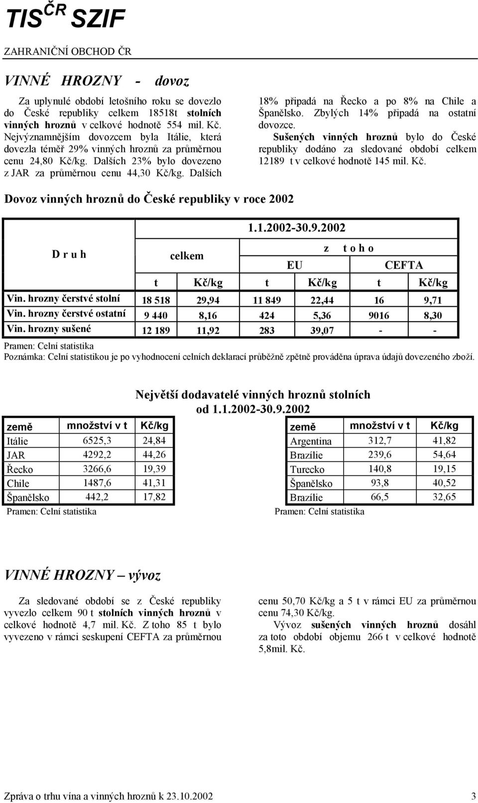 Dalších 18% připadá na Řecko a po 8% na Chile a Španělsko. Zbylých 14% připadá na ostatní dovozce.