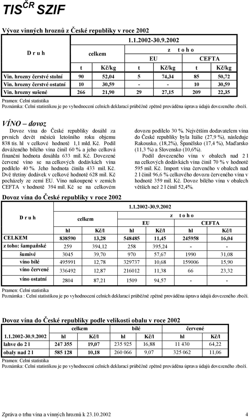 hrozny sušené 266 21,90 29 27,15 209 22,35 Poznámka: Celní statistikou je po vyhodnocení celních deklarací průběžně zpětně prováděna úprava údajů dovezeného zboží.