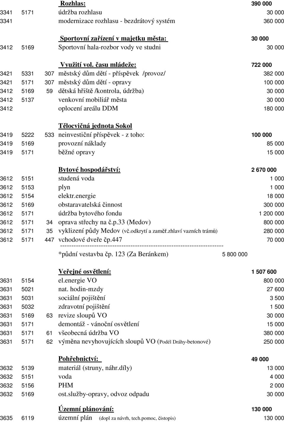 času mládeže: 722 000 3421 5331 307 městský dům dětí - příspěvek /provoz/ 382 000 3421 5171 307 městský dům dětí - opravy 100 000 3412 5169 59 dětská hřiště /kontrola, údržba) 30 000 3412 5137