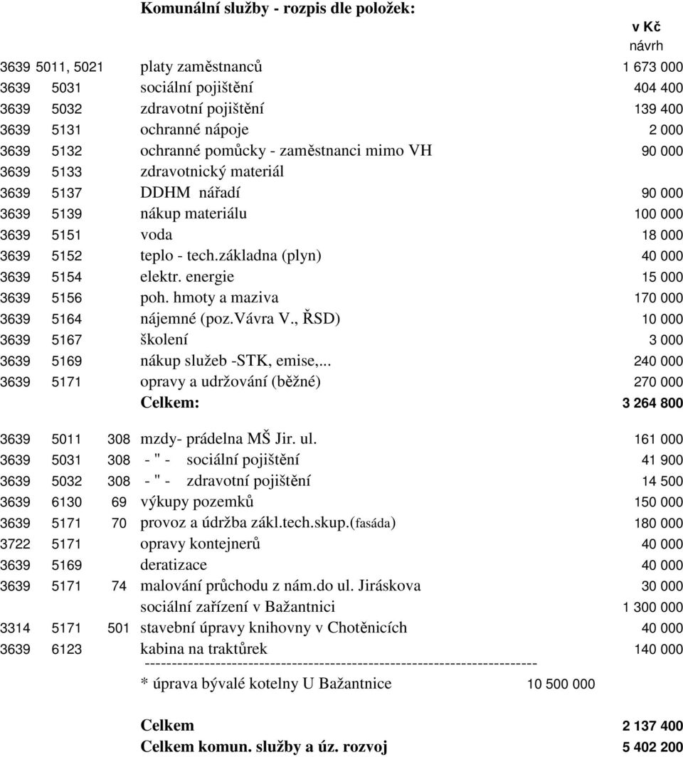 základna (plyn) 40 000 3639 5154 elektr. energie 15 000 3639 5156 poh. hmoty a maziva 170 000 3639 5164 nájemné (poz.vávra V., ŘSD) 10 000 3639 5167 školení 3 000 3639 5169 nákup služeb -STK, emise,.