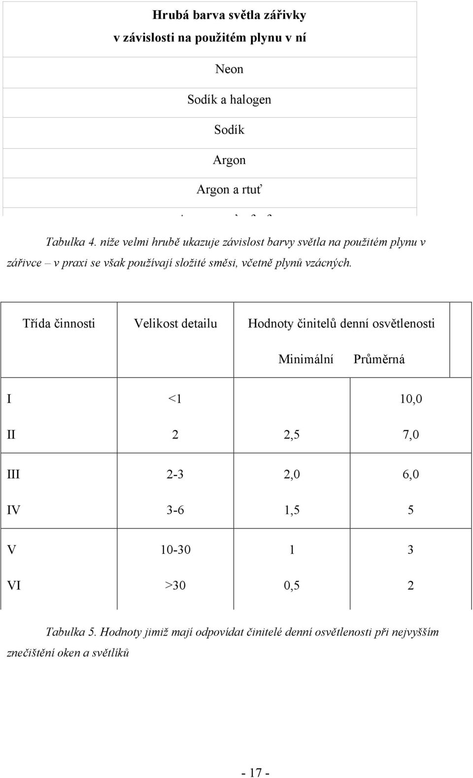 Třída činnosti Velikost detailu Hodnoty činitelů denní osvětlenosti Minimální Průměrná I <1 10,0 II 2 2,5 7,0 III 2-3 2,0 6,0 IV 3-6 1,5 5