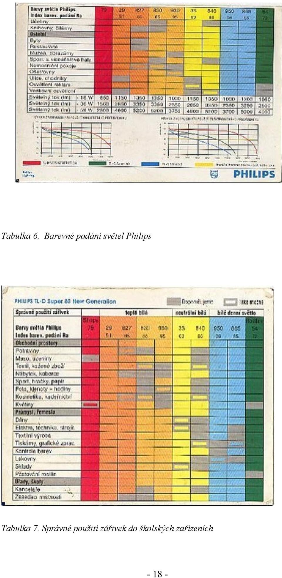 Philips Tabulka 7.