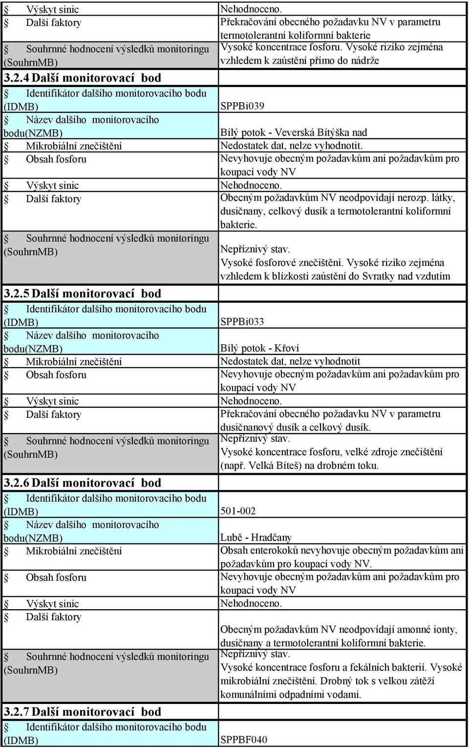látky, dusičnany, celkový dusík a termotolerantní koliformní bakterie. SouhrnMB) 3.2.5 Další monitorovací bod Vysoké fosforové znečištění.