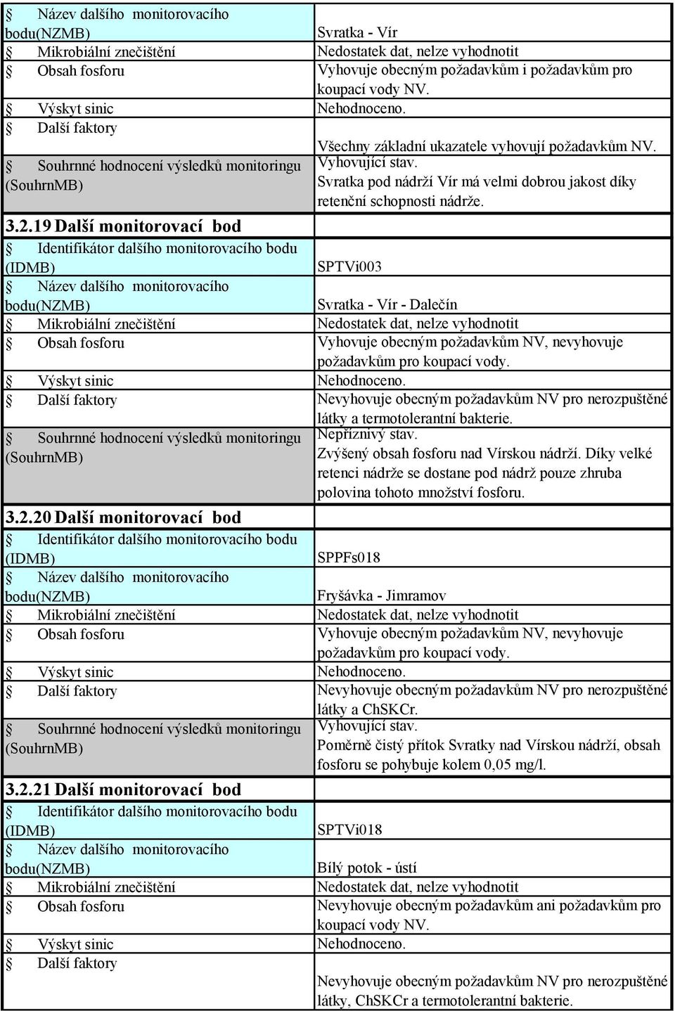 19 Další monitorovací bod IDMB) SPTVi003 bodunzmb) Svratka - Vír - Dalečín Nevyhovuje obecným požadavkům NV pro nerozpuštěné látky a termotolerantní bakterie. SouhrnMB) 3.2.