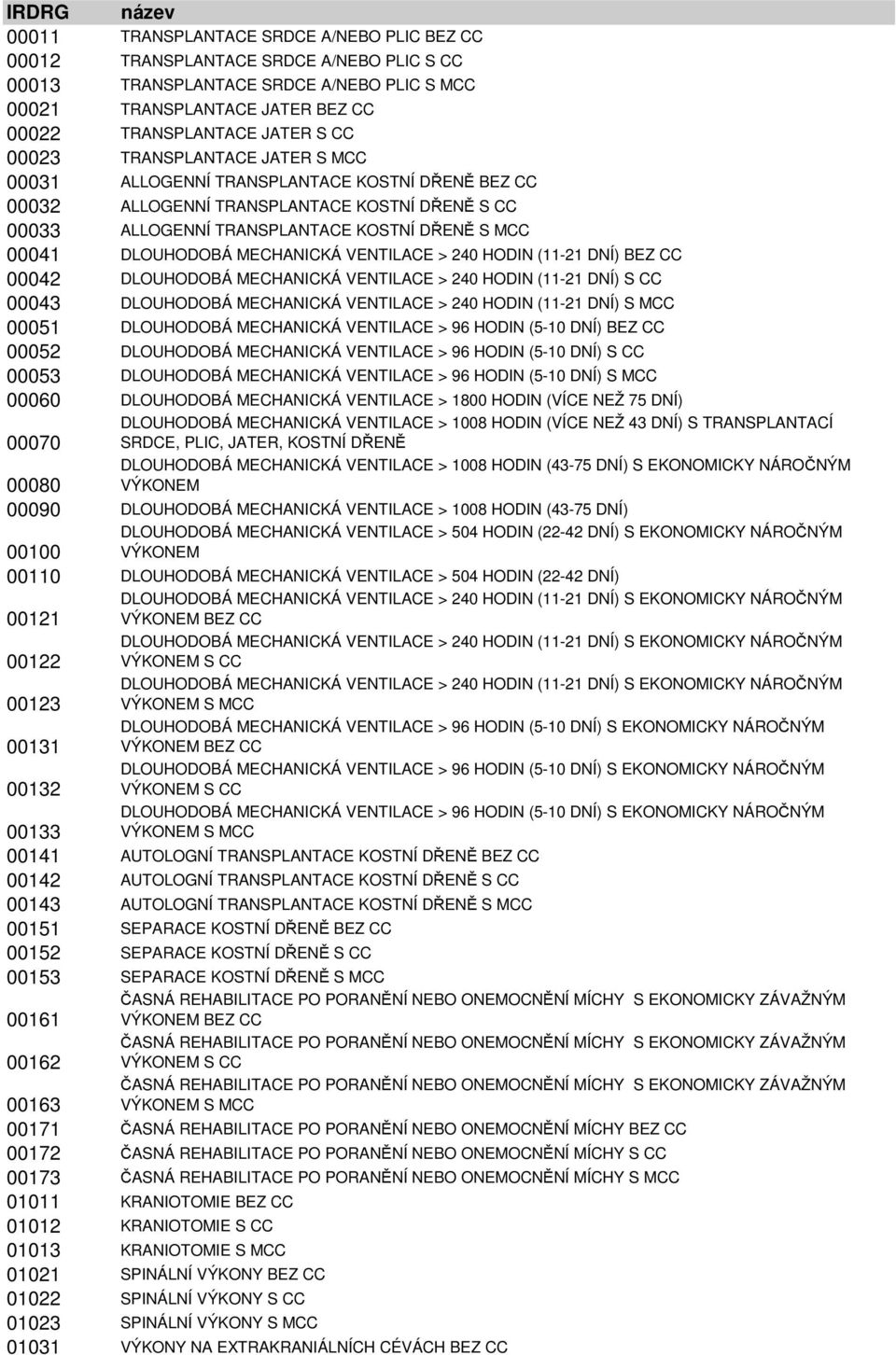 DLOUHODOBÁ MECHANICKÁ VENTILACE > 240 HODIN (11-21 DNÍ) BEZ CC 00042 DLOUHODOBÁ MECHANICKÁ VENTILACE > 240 HODIN (11-21 DNÍ) S CC 00043 DLOUHODOBÁ MECHANICKÁ VENTILACE > 240 HODIN (11-21 DNÍ) S MCC