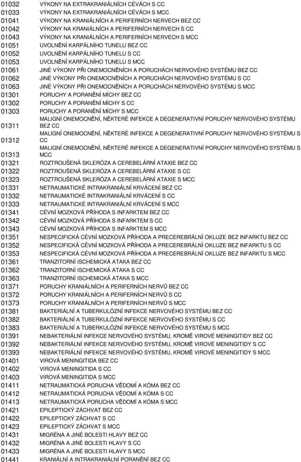 ONEMOCNĚNÍCH A PORUCHÁCH NERVOVÉHO SYSTÉMU BEZ CC 01062 JINÉ VÝKONY PŘI ONEMOCNĚNÍCH A PORUCHÁCH NERVOVÉHO SYSTÉMU S CC 01063 JINÉ VÝKONY PŘI ONEMOCNĚNÍCH A PORUCHÁCH NERVOVÉHO SYSTÉMU S MCC 01301