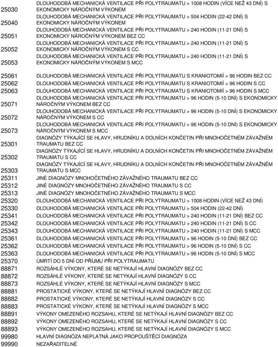 POLYTRAUMATU > 240 HODIN (11-21 DNÍ) S EKONOMICKY NÁROČNÝM VÝKONEM S CC DLOUHODOBÁ MECHANICKÁ VENTILACE PŘI POLYTRAUMATU > 240 HODIN (11-21 DNÍ) S EKONOMICKY NÁROČNÝM VÝKONEM S MCC 25061 DLOUHODOBÁ