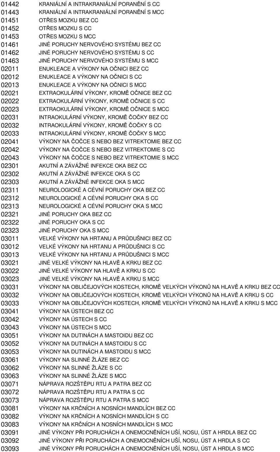 VÝKONY NA OČNICI S MCC 02021 EXTRAOKULÁRNÍ VÝKONY, KROMĚ OČNICE BEZ CC 02022 EXTRAOKULÁRNÍ VÝKONY, KROMĚ OČNICE S CC 02023 EXTRAOKULÁRNÍ VÝKONY, KROMĚ OČNICE S MCC 02031 INTRAOKULÁRNÍ VÝKONY, KROMĚ