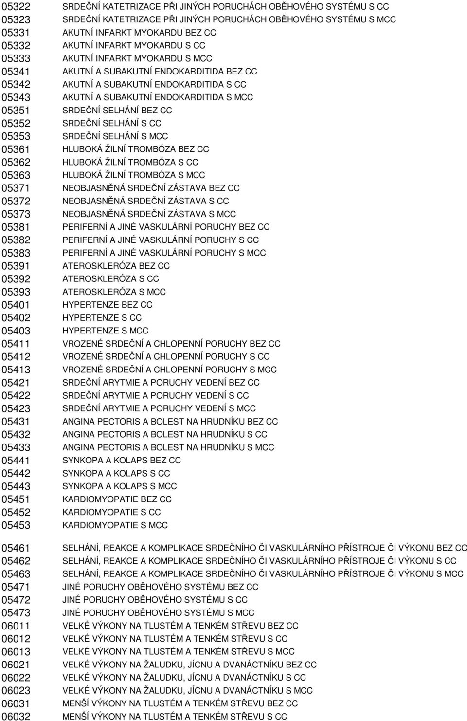 SELHÁNÍ BEZ CC 05352 SRDEČNÍ SELHÁNÍ S CC 05353 SRDEČNÍ SELHÁNÍ S MCC 05361 HLUBOKÁ ŽILNÍ TROMBÓZA BEZ CC 05362 HLUBOKÁ ŽILNÍ TROMBÓZA S CC 05363 HLUBOKÁ ŽILNÍ TROMBÓZA S MCC 05371 NEOBJASNĚNÁ