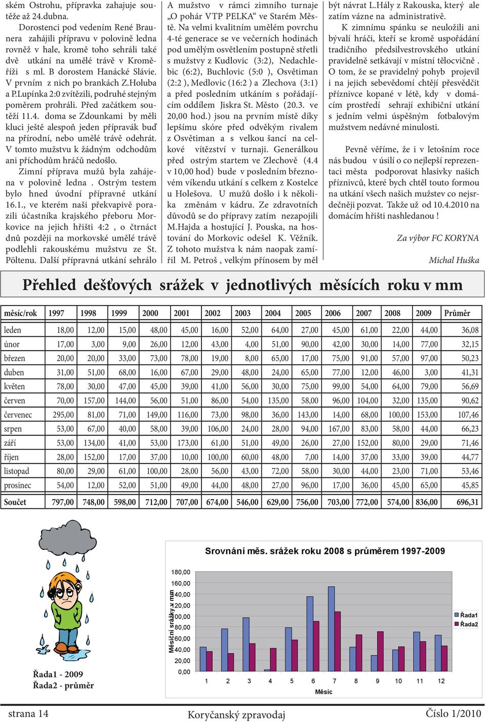 V prvním z nich po brankách Z.Holuba a P.Lupínka 2:0 zvítězili, podruhé stejným poměrem prohráli. Před začátkem soutěží 11.4.