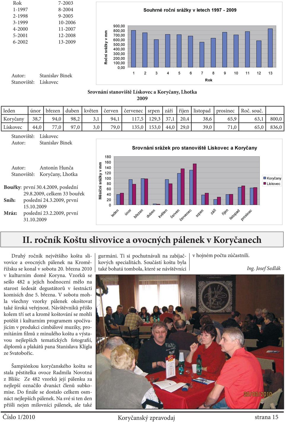 červenec srpen září říjen listopad prosinec Roč. souč.