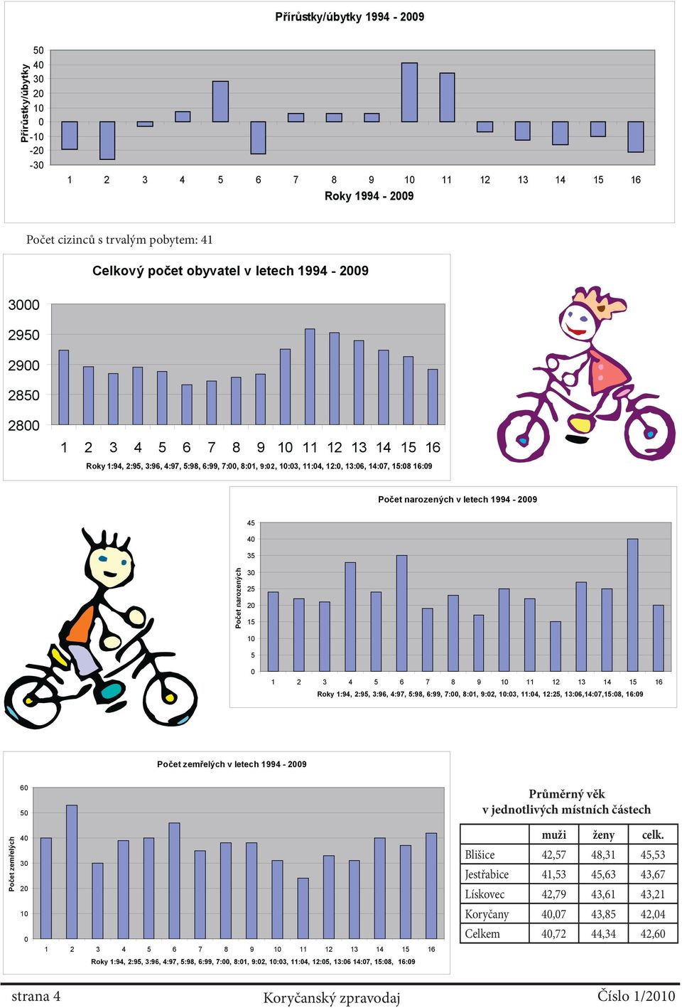 letech 1994-2009 45 40 35 Počet narozených 30 25 20 15 10 5 0 1 2 3 4 5 6 7 8 9 10 11 12 13 14 15 16 Roky 1:94, 2:95, 3:96, 4:97, 5:98, 6:99, 7:00, 8:01, 9:02, 10:03, 11:04, 12:25, 13:06,14:07,15:08,