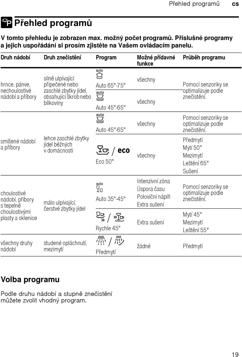 druhy nádobí siln ulpívající pipečené nebo zaschlé zbytky jídel, obsahující škrob nebo bílkoviny lehce zaschlé zbytky jídel bžných vdomácnosti málo ulpívající, čerstvé zbytky jídel studené