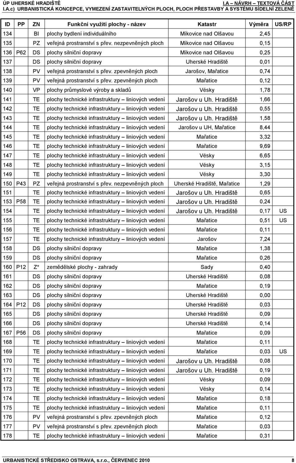 nezpevněných ploch Míkovice nad Olšavou 0,15 136 P62 DS plochy silniční dopravy Míkovice nad Olšavou 0,25 137 DS plochy silniční dopravy Uherské Hradiště 0,01 138 PV veřejná prostranství s přev.