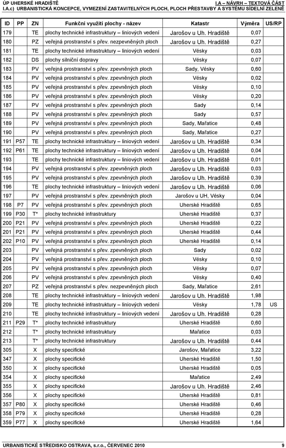 Hradiště 0,27 181 TE plochy technické infrastruktury liniových vedení Vésky 0,03 182 DS plochy silniční dopravy Vésky 0,07 183 PV veřejná prostranství s přev.