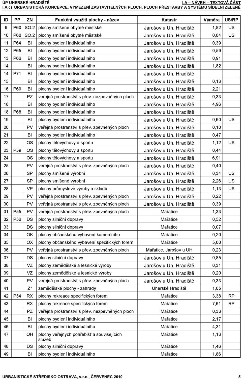 Hradiště 0,39 12 P65 BI plochy bydlení individuálního Jarošov u Uh. Hradiště 0,59 13 P66 BI plochy bydlení individuálního Jarošov u Uh. Hradiště 0,91 14 BI plochy bydlení individuálního Jarošov u Uh.