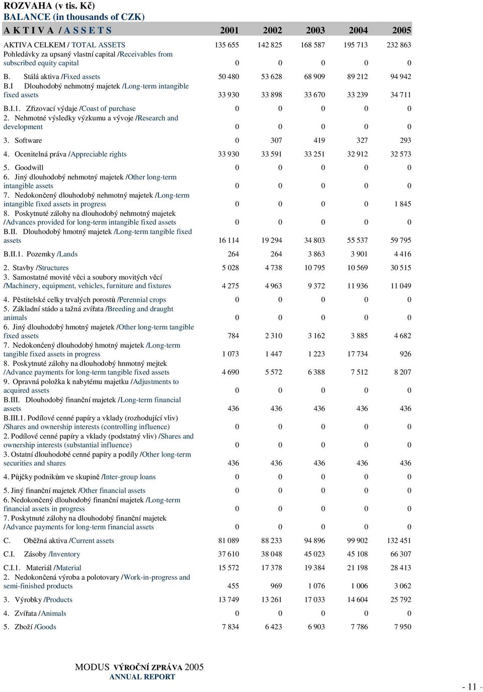 /Receivables from subscribed equity capital 0 0 0 0 0 B. Stálá aktiva /Fixed assets 50 480 53 628 68 909 89 212 94 942 B.