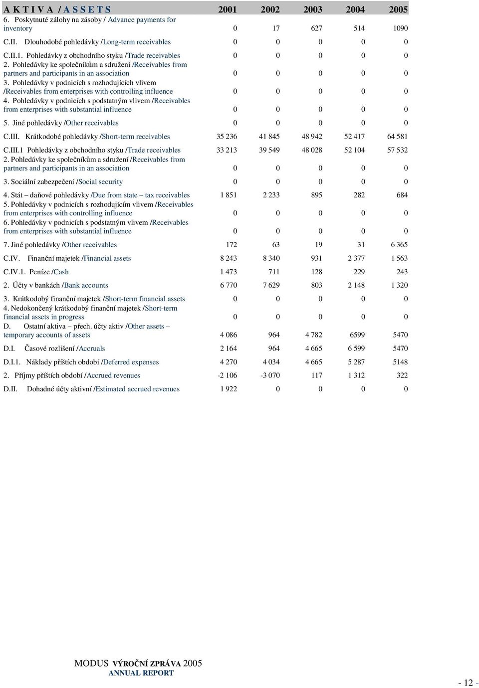 Pohledávky v podnicích s rozhodujících vlivem /Receivables from enterprises with controlling influence 0 0 0 0 0 4.