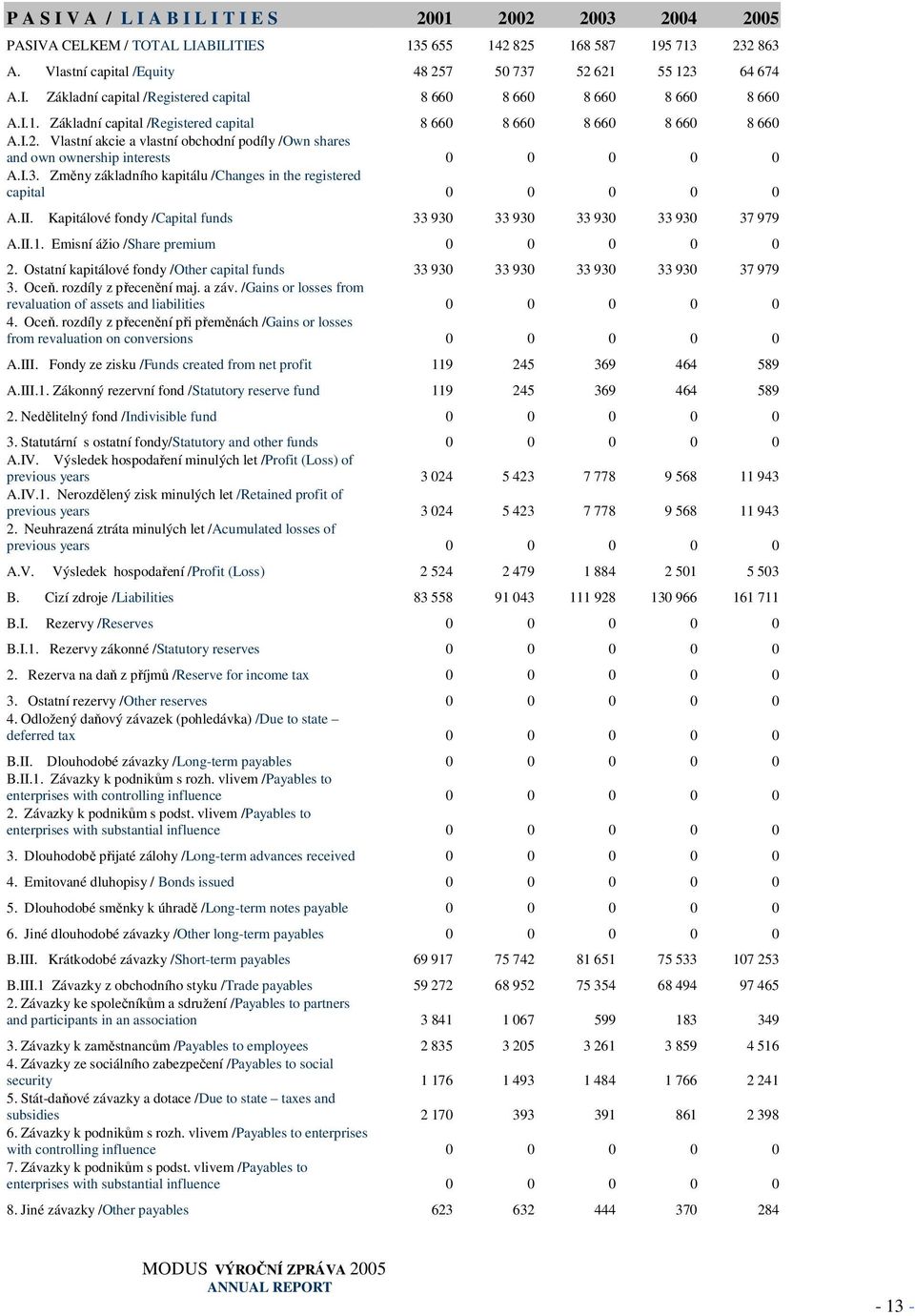 Vlastní akcie a vlastní obchodní podíly /Own shares and own ownership interests 0 0 0 0 0 A.I.3. Změny základního kapitálu /Changes in the registered capital 0 0 0 0 0 A.II.