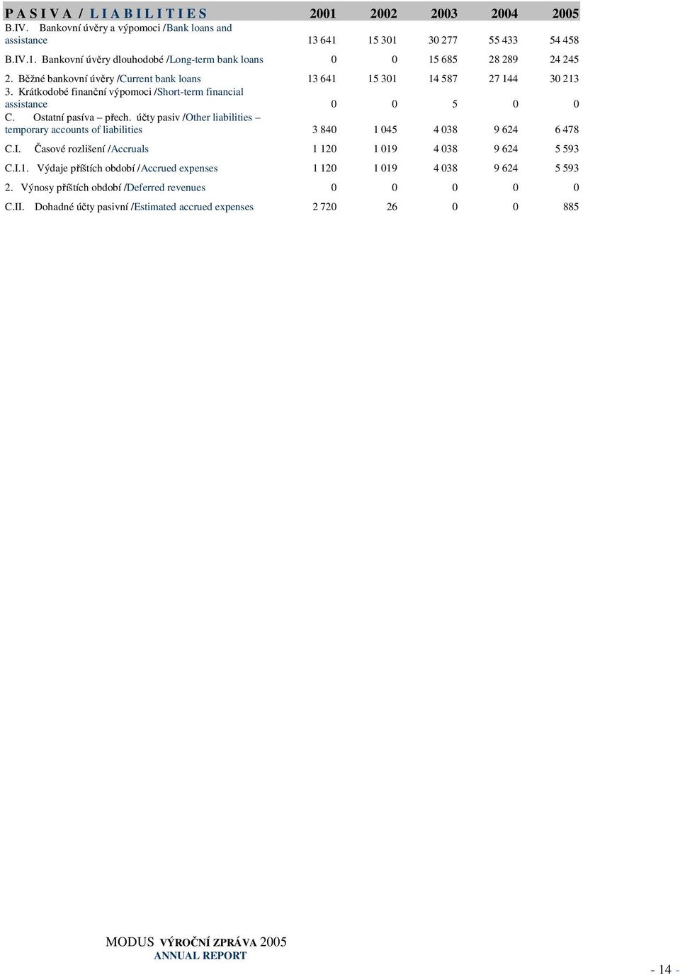 účty pasiv /Other liabilities temporary accounts of liabilities 3 840 1 045 4 038 9 624 6 478 C.I. Časové rozlišení /Accruals 1 120 1 019 4 038 9 624 5 593 C.I.1. Výdaje příštích období /Accrued expenses 1 120 1 019 4 038 9 624 5 593 2.
