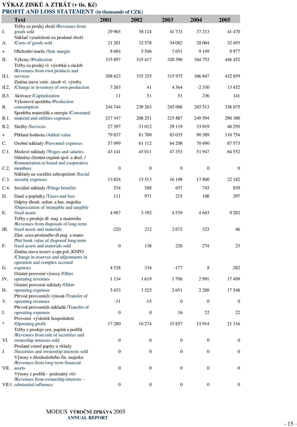 Výkony /Production 315 897 315 417 320 390 364 753 446 452 II.1. Tržby za prodej vl. výrobků a služeb /Revenues from own products and services 308 623 315 325 315 975 366 847 432 859 II.2. Změna stavu vnitr.
