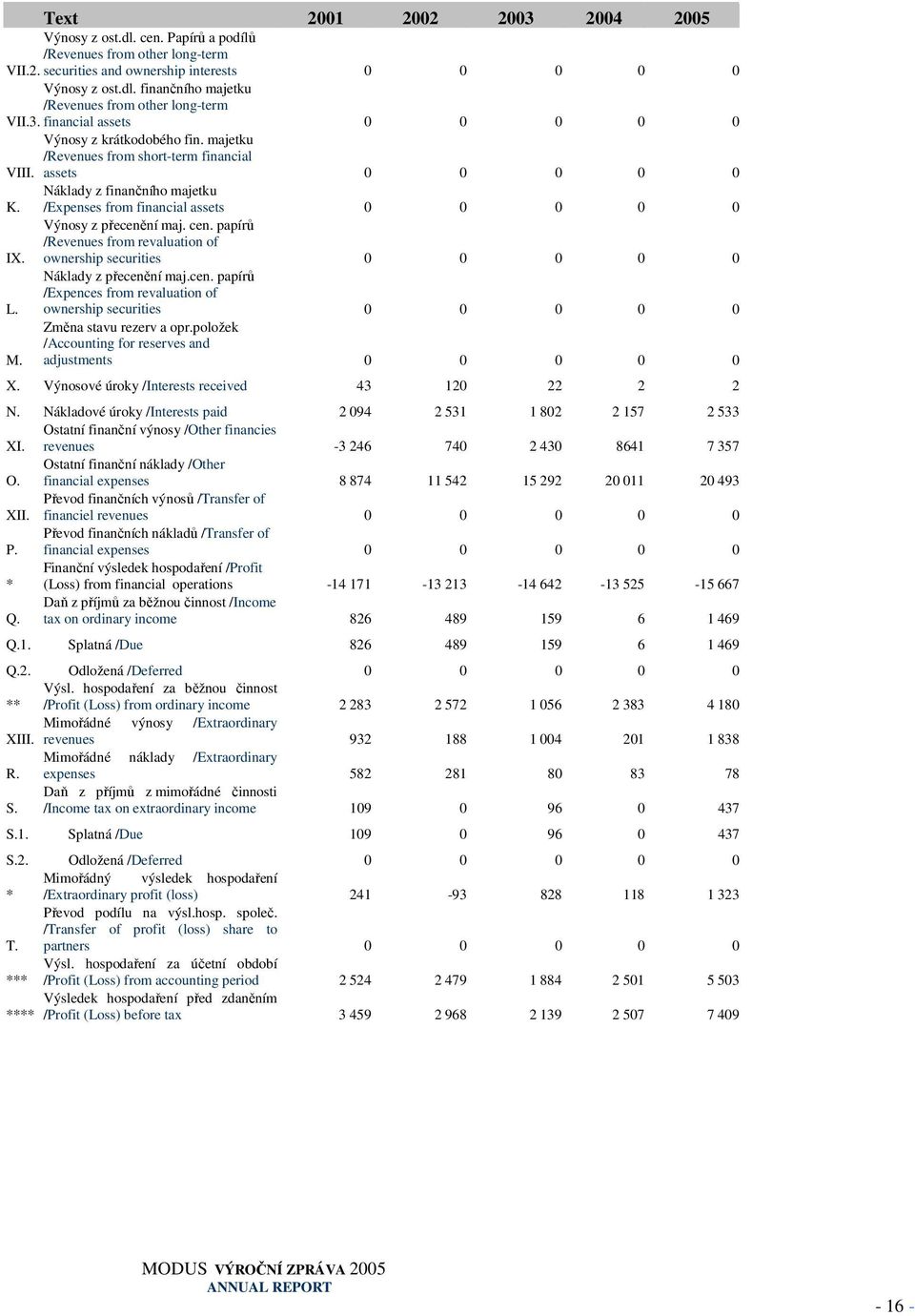 /Expenses from financial assets 0 0 0 0 0 IX. Výnosy z přecenění maj. cen. papírů /Revenues from revaluation of ownership securities 0 0 0 0 0 L. Náklady z přecenění maj.cen. papírů /Expences from revaluation of ownership securities 0 0 0 0 0 M.