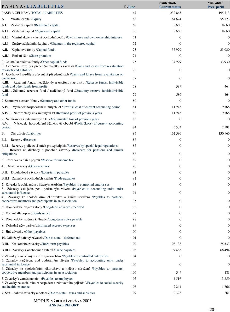 Změny základního kapitálu /Changes in the registered capital 72 0 0 A.II. Kapitálové fondy /Capital funds 73 37 979 33 930 A.II.1. Emisní ážio /Share premium 74 0 0 2.