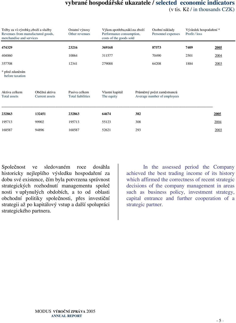 sold 474329 23216 369168 87573 7409 2005 404060 10064 311577 70490 2501 2004 357708 12341 279088 64208 1884 2003 * před zdaněním before taxation Aktiva celkem Oběžná aktiva Pasiva celkem Vlastní