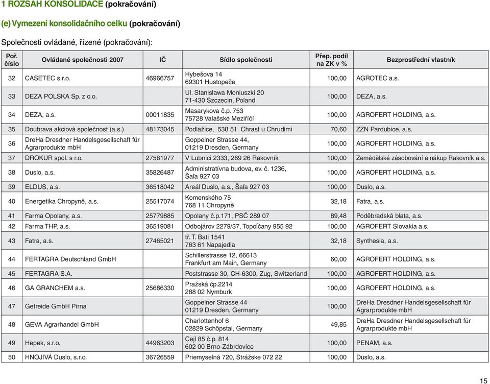 p. 753 75728 Valašské Meziříčí 100,00 AGROFERT HOLDING, a.s. 35 Doubrava akciová společnost (a.s.) 48173045 Podlažice, 538 51 Chrast u Chrudimi 70,60 ZZN Pardubice, a.s. 36 DreHa Dresdner Handelsgesellschaft für Agrarprodukte mbh Goppelner Strasse 44, 01219 Dresden, Germany 100,00 AGROFERT HOLDING, a.