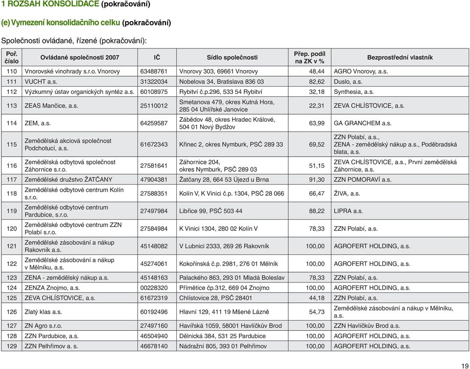 s. 60108975 Rybitví č.p.296, 533 54 Rybitví 32,18 Synthesia, a.s. 113 ZEAS Mančice, a.s. 25110012 114 ZEM, a.s. 64259587 115 116 Zemědělská akciová společnost Podchotucí, a.s. Zemědělská odbytová společnost Záhornice s.