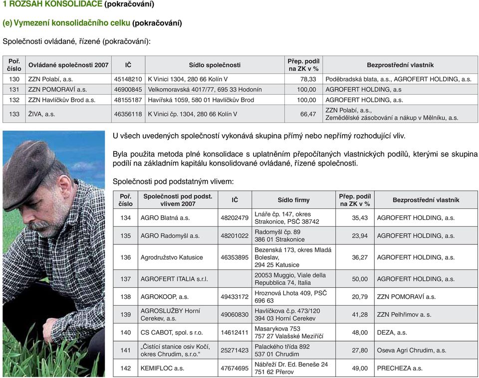 s 132 ZZN Havlíčkův Brod a.s. 48155187 Havířská 1059, 580 01 Havlíčkův Brod 100,00 AGROFERT HOLDING, a.s. 133 ŽIVA, a.s. 46356118 K Vinici čp. 1304, 280 66 Kolín V 66,47 ZZN Polabí, a.s., Zemědělské zásobování a nákup v Mělníku, a.