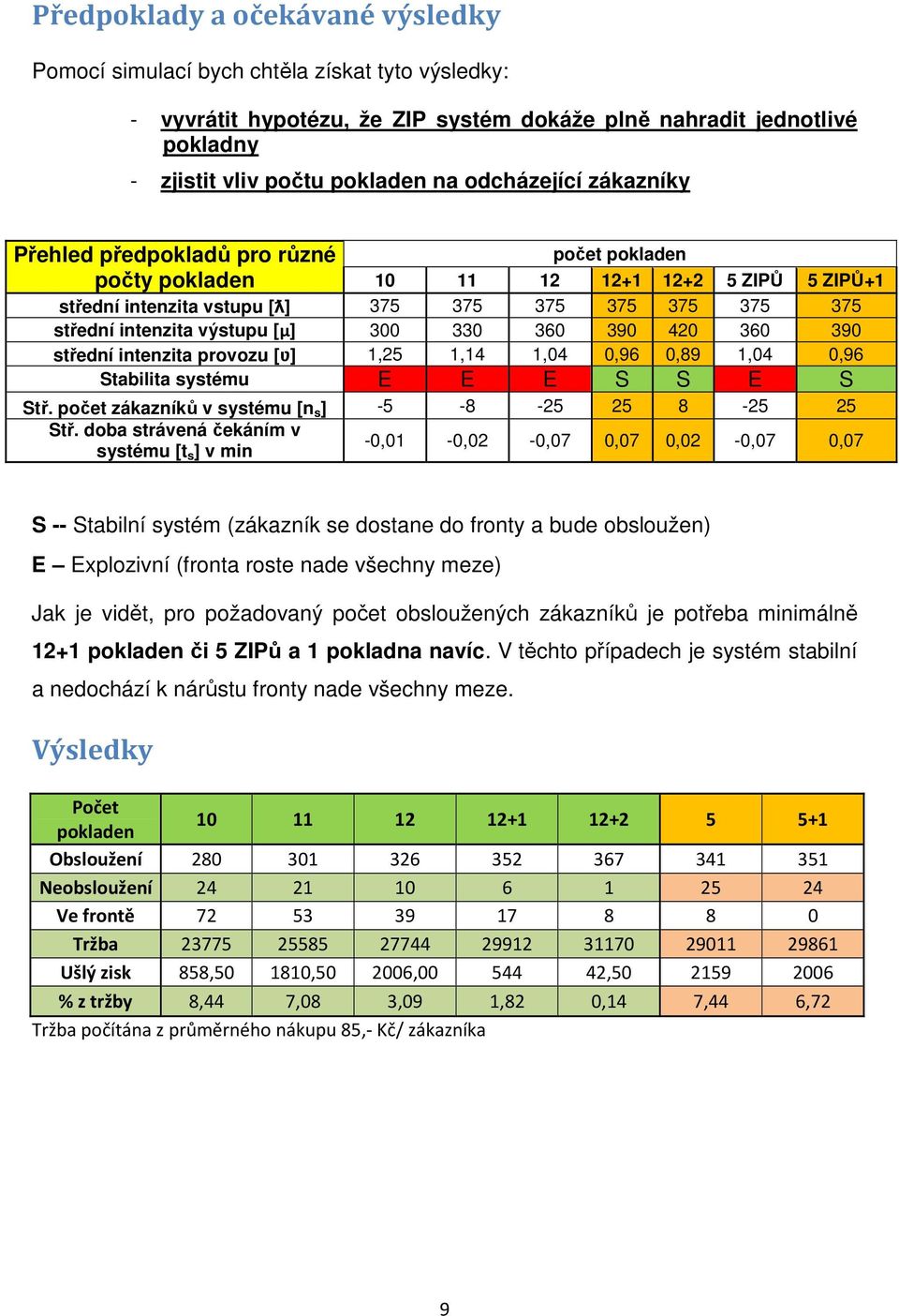 provozu [ʋ] 1,25 1,14 1,04 0,96 0,89 1,04 0,96 Stabilita systému E E E S S E S Stř. počet zákazníků v systému [n s ] -5-8 -25 25 8-25 25 Stř.