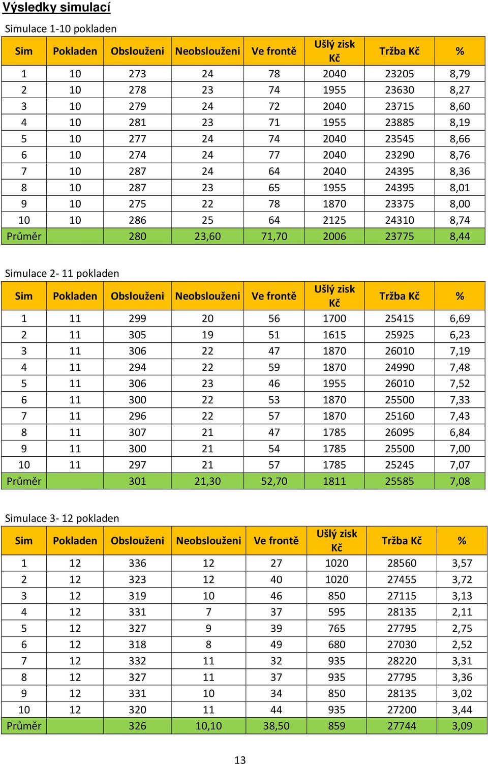 286 25 64 2125 24310 8,74 Průměr 280 23,60 71,70 2006 23775 8,44 Simulace 2-11 pokladen Sim Pokladen Obslouženi Neobslouženi Ve frontě Ušlý zisk Kč Tržba Kč % 1 11 299 20 56 1700 25415 6,69 2 11 305