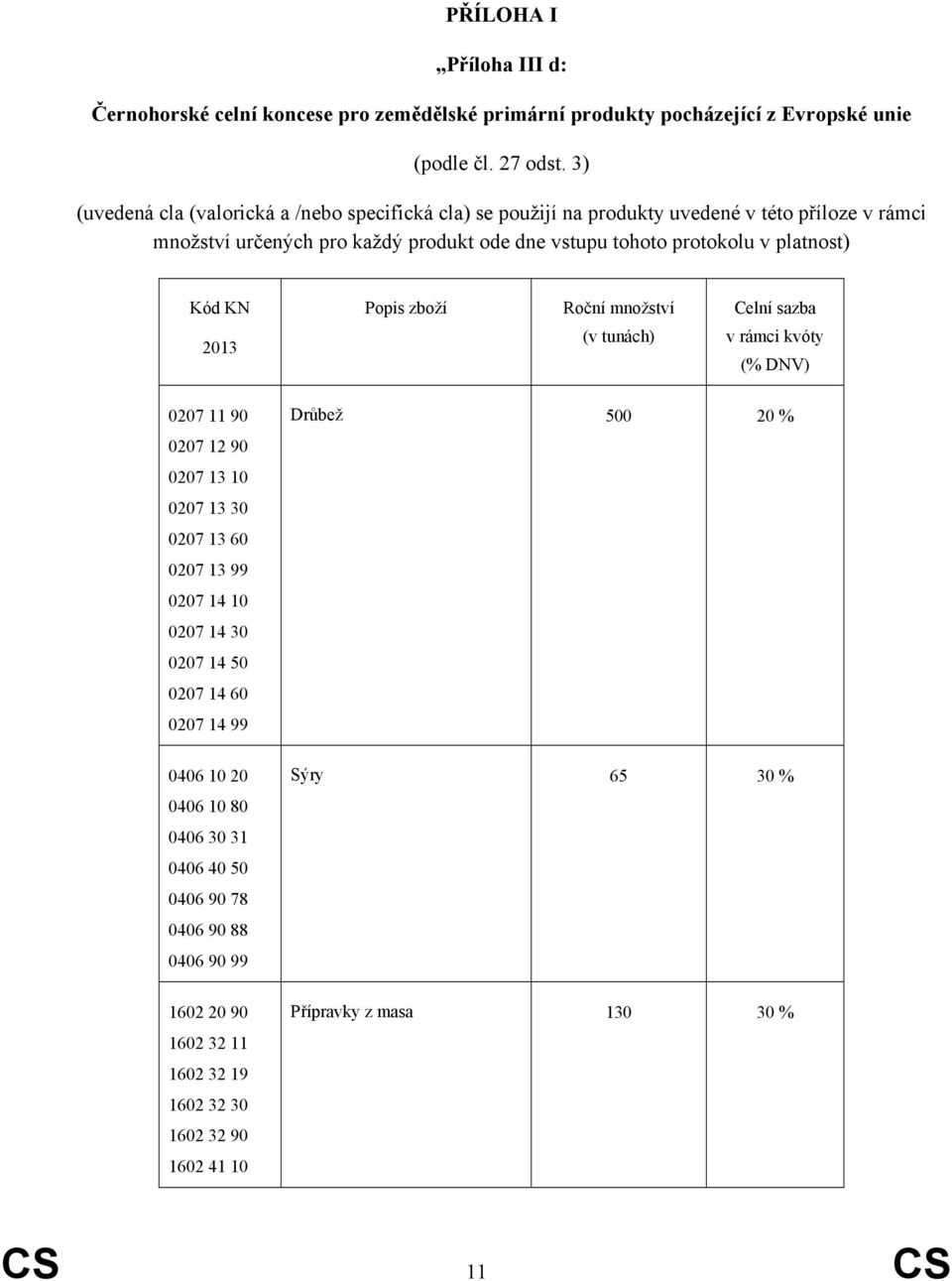 platnost) Kód KN 2013 Popis zboží Roční množství (v tunách) Celní sazba v rámci kvóty (% DNV) 0207 11 90 0207 12 90 0207 13 10 0207 13 30 0207 13 60 0207 13 99 0207 14 10 0207 14 30