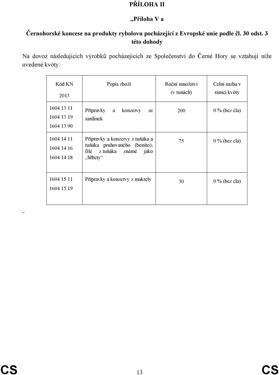 množství (v tunách) Celní sazba v rámci kvóty 1604 13 11 1604 13 19 1604 13 90 1604 14 11 1604 14 16 1604 14 18 Přípravky a konzervy ze sardinek
