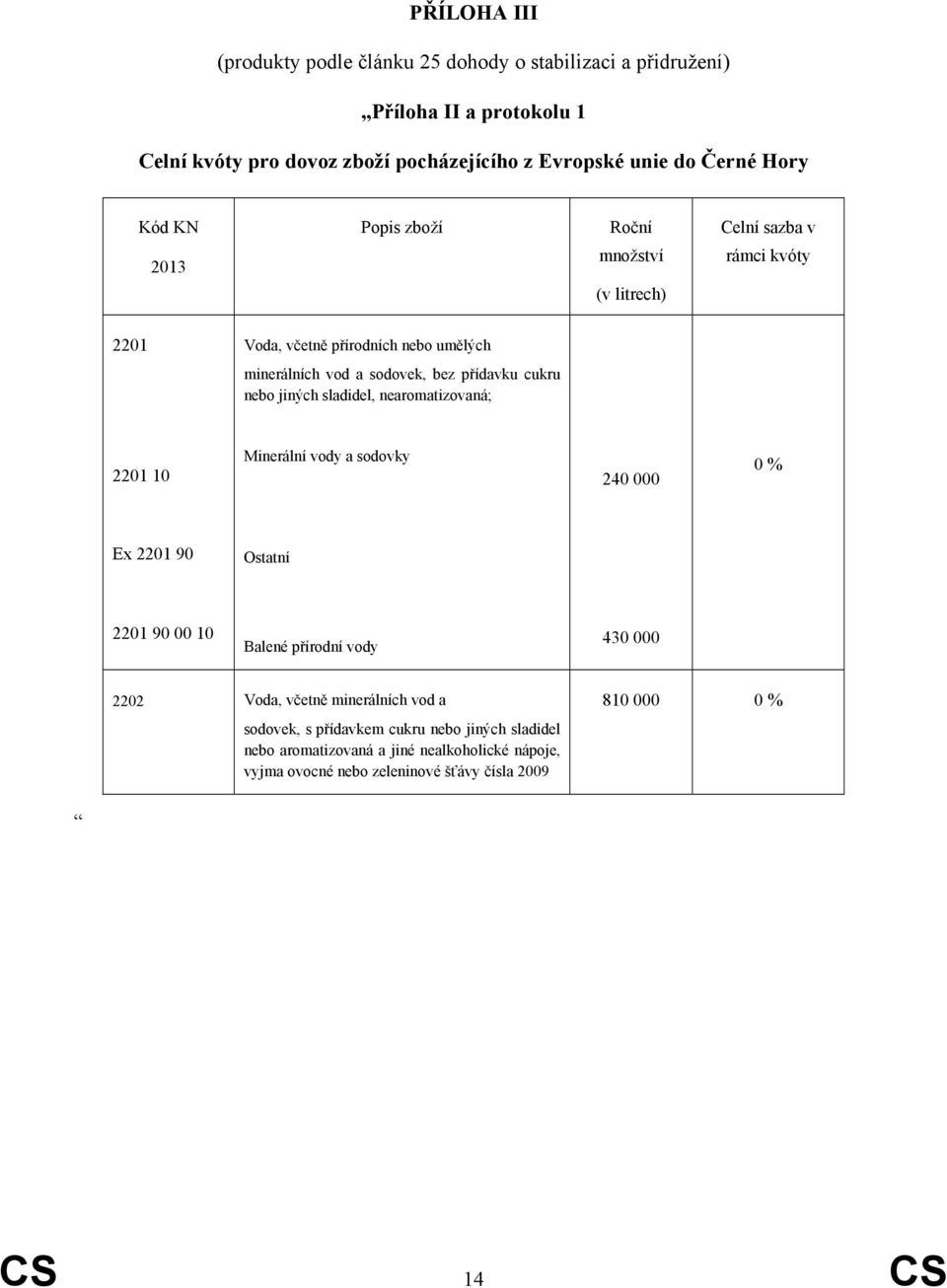 jiných sladidel, nearomatizovaná; 2201 10 Minerální vody a sodovky 240 000 0 % Ex 2201 90 Ostatní 2201 90 00 10 Balené přírodní vody 430 000 2202 Voda, včetně